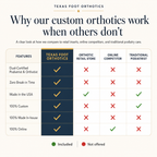 Custom Foot Orthotics with Impression Kit