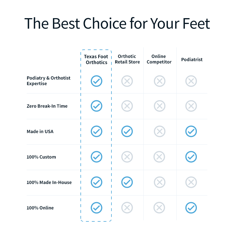 Custom Foot Orthotics